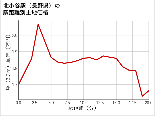 北小谷駅（長野県）の徒歩距離別の土地坪単価