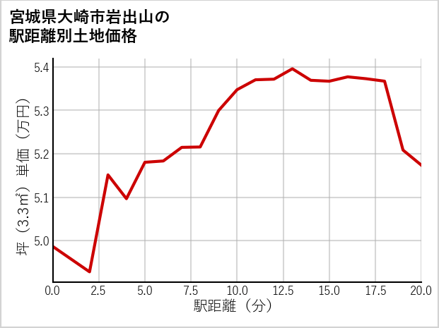 宮城県大崎市岩出山の徒歩距離別の土地坪単価