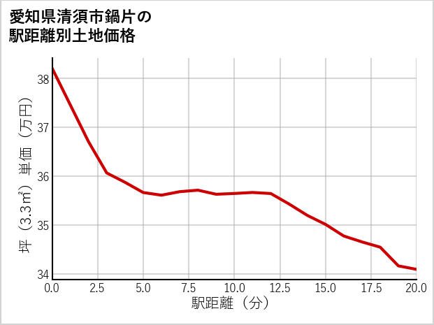 愛知県清須市鍋片の徒歩距離別の土地坪単価