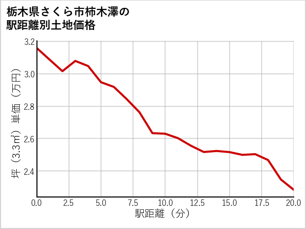 栃木県さくら市柿木澤の徒歩距離別の土地坪単価
