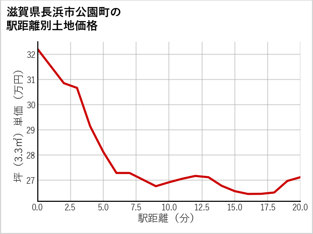 滋賀県長浜市公園町の徒歩距離別の土地坪単価