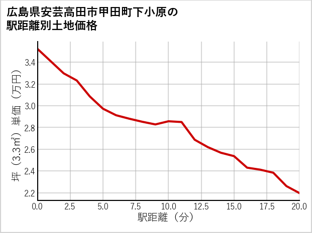 広島県安芸高田市甲田町下小原の徒歩距離別の土地坪単価