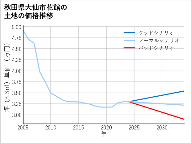 秋田県大仙市花館の土地価格推移
