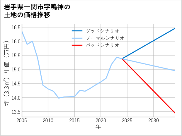 岩手県一関市鳴神の土地価格推移