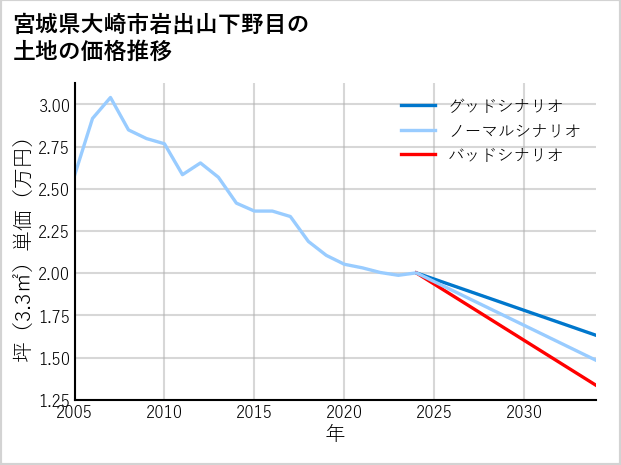 宮城県大崎市岩出山下野目の土地価格推移