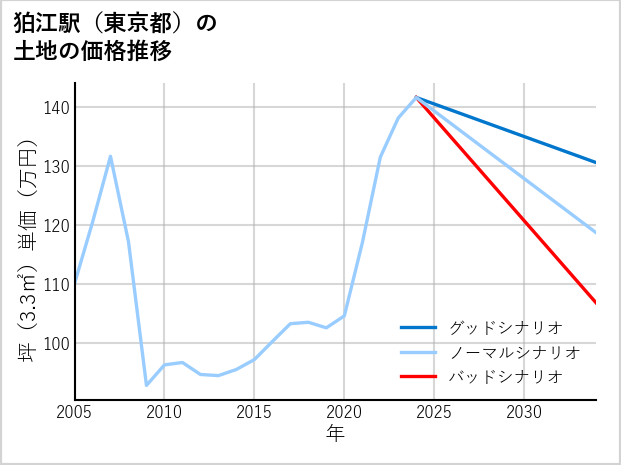 狛江駅（東京都）の土地価格推移