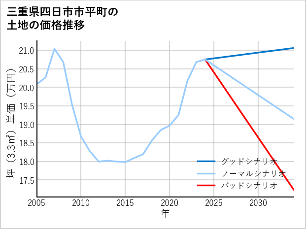 三重県四日市市平町の土地価格推移