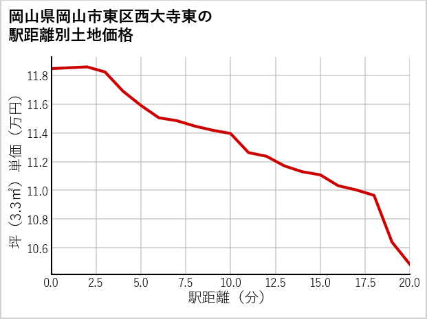 岡山県岡山市東区西大寺東の徒歩距離別の土地坪単価