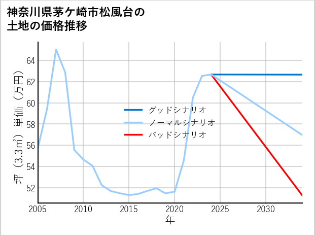 神奈川県茅ケ崎市松風台の土地価格推移