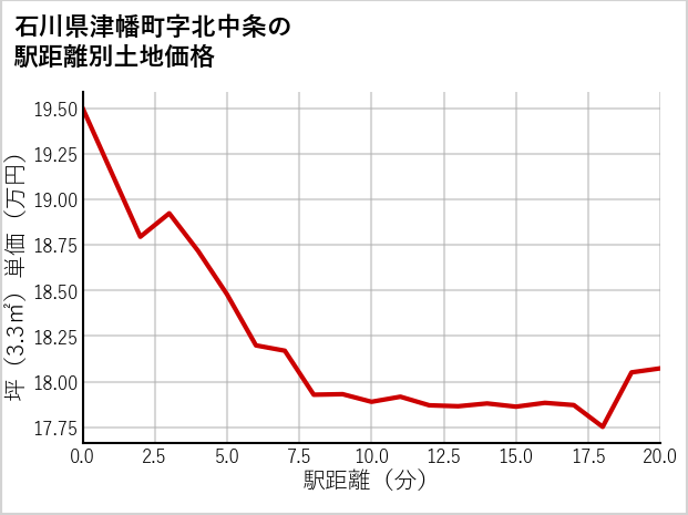 石川県津幡町北中条の徒歩距離別の土地坪単価