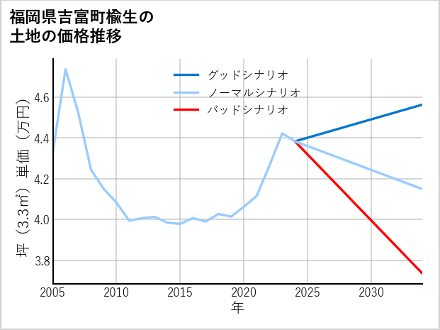 福岡県吉富町楡生の土地価格推移
