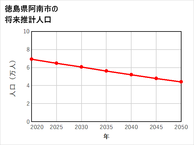 阿南市の将来推計人口