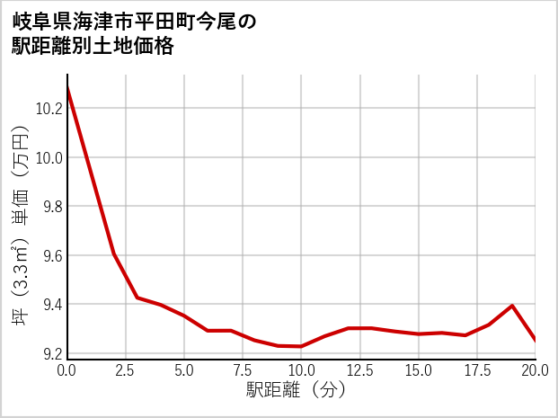 岐阜県海津市平田町今尾の徒歩距離別の土地坪単価