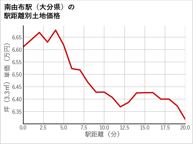 南由布駅（大分県）の徒歩距離別の土地坪単価
