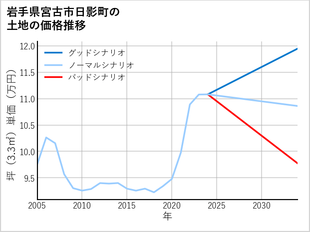 岩手県宮古市日影町の土地価格推移