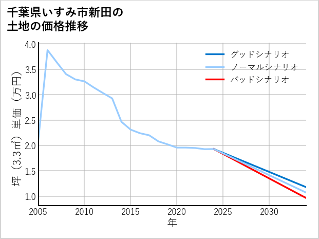 千葉県いすみ市新田の土地価格推移
