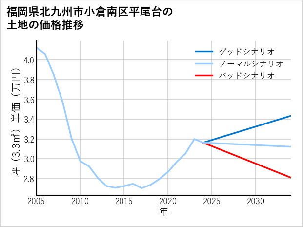 福岡県北九州市小倉南区平尾台の土地価格推移