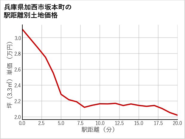 兵庫県加西市坂本町の徒歩距離別の土地坪単価