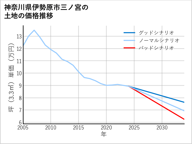 神奈川県伊勢原市三ノ宮の土地価格推移