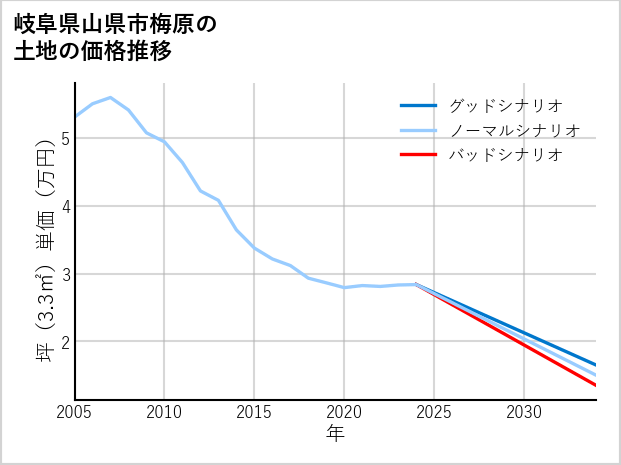 岐阜県山県市梅原の土地価格推移