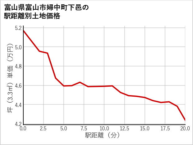 富山県富山市婦中町下邑の徒歩距離別の土地坪単価
