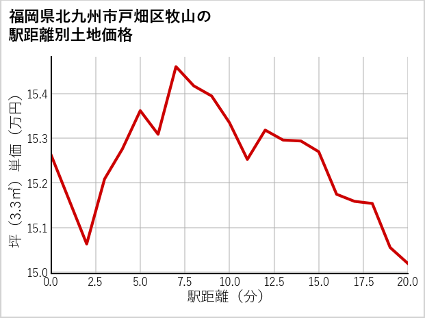福岡県北九州市戸畑区牧山の徒歩距離別の土地坪単価