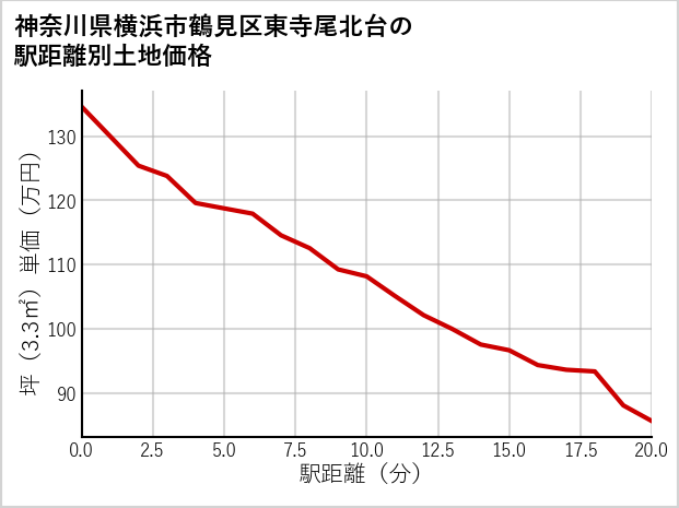 神奈川県横浜市鶴見区東寺尾北台の徒歩距離別の土地坪単価