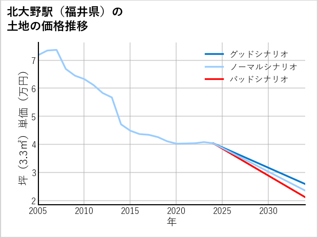 北大野駅（福井県）の土地価格推移