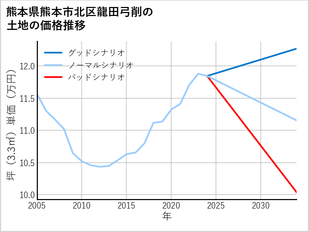 熊本県熊本市北区龍田弓削の土地価格推移