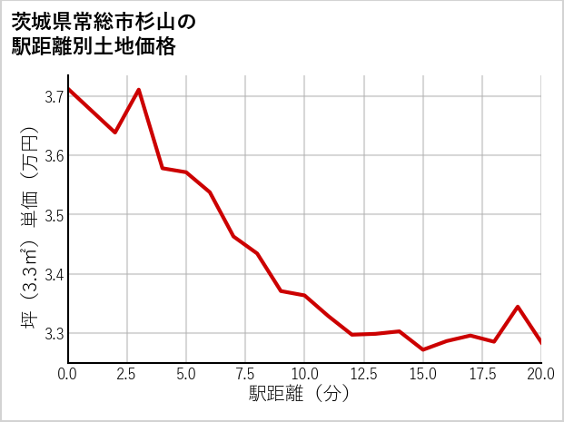 茨城県常総市杉山の徒歩距離別の土地坪単価