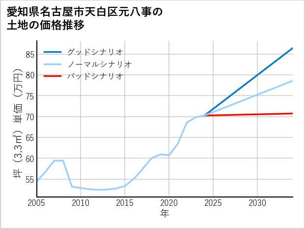 愛知県名古屋市天白区元八事の土地価格推移