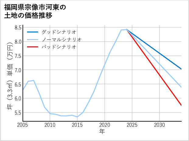 福岡県宗像市河東の土地価格推移