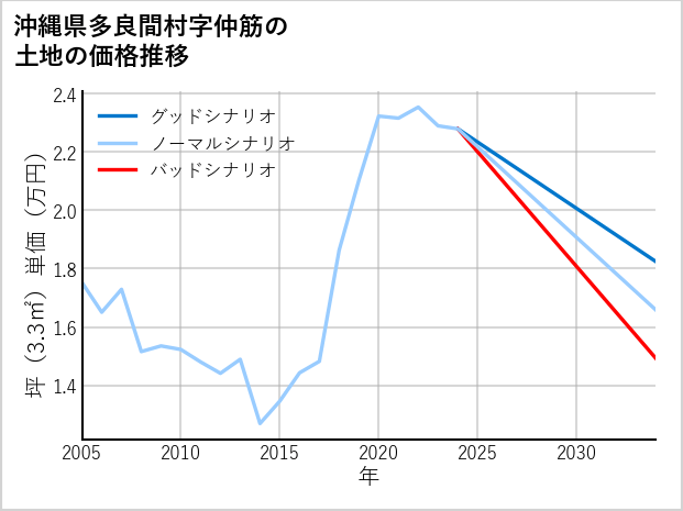 沖縄県多良間村仲筋の土地価格推移