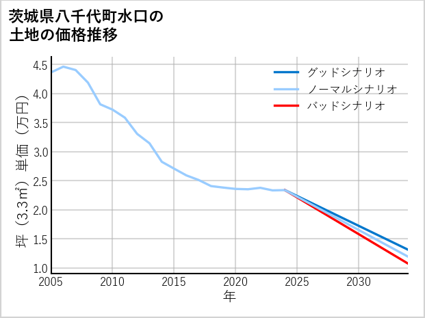 茨城県八千代町水口の土地価格推移