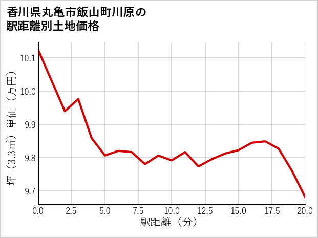 香川県丸亀市飯山町川原の徒歩距離別の土地坪単価