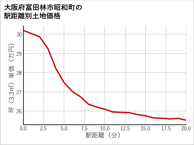 大阪府富田林市昭和町の徒歩距離別の土地坪単価