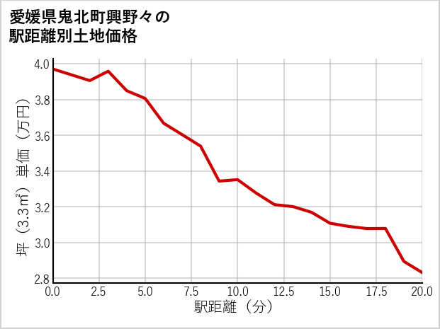 愛媛県鬼北町興野々の徒歩距離別の土地坪単価