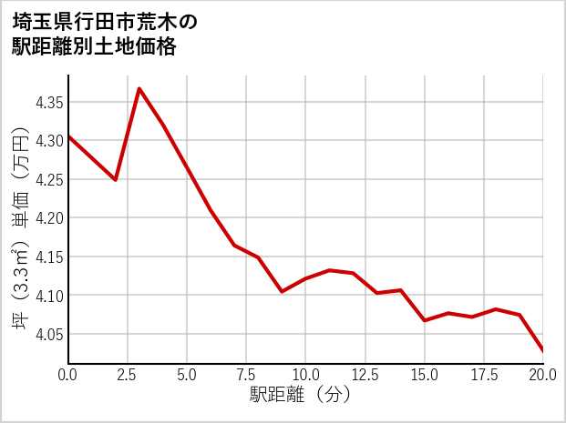 埼玉県行田市荒木の徒歩距離別の土地坪単価