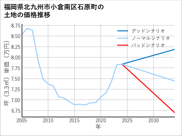 福岡県北九州市小倉南区石原町の土地価格推移