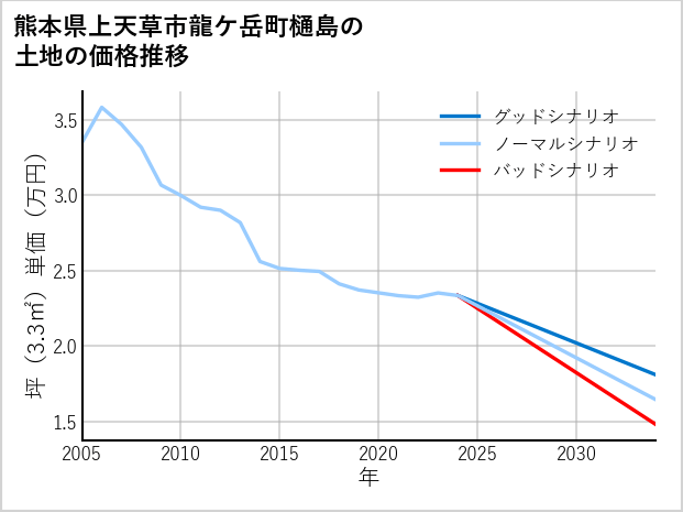 熊本県上天草市龍ケ岳町樋島の土地価格推移