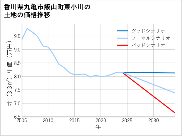 香川県丸亀市飯山町東小川の土地価格推移