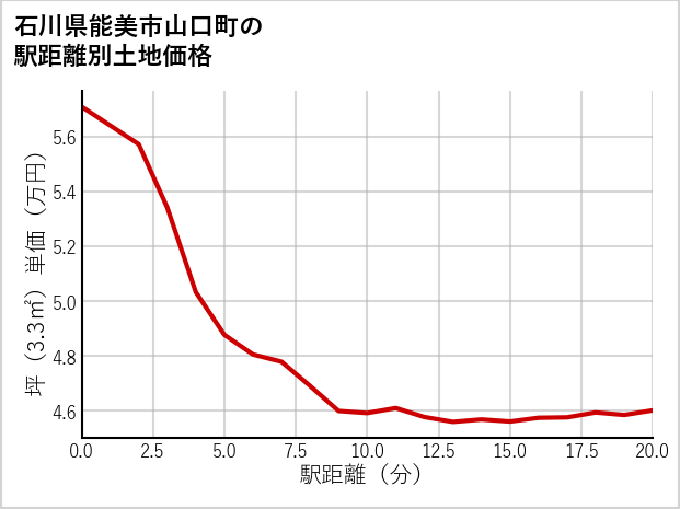 石川県能美市山口町の徒歩距離別の土地坪単価