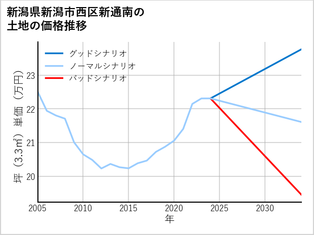 新潟県新潟市西区新通南の土地価格推移