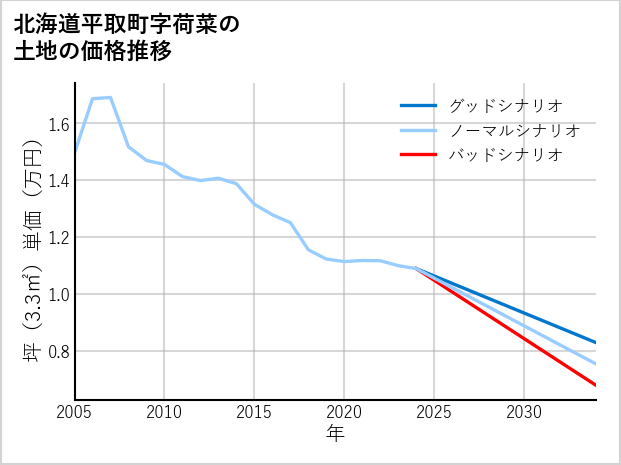 北海道平取町荷菜の土地価格推移