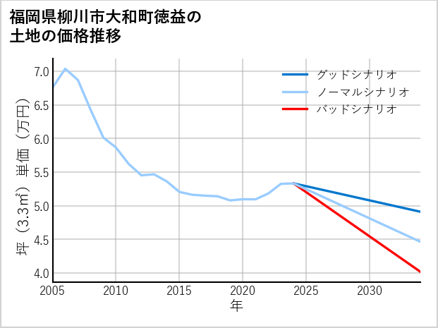福岡県柳川市大和町徳益の土地価格推移