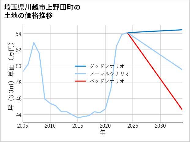 埼玉県川越市上野田町の土地価格推移