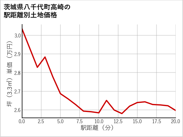 茨城県八千代町高崎の徒歩距離別の土地坪単価