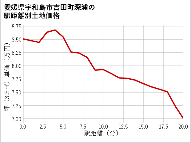 愛媛県宇和島市吉田町深浦の徒歩距離別の土地坪単価