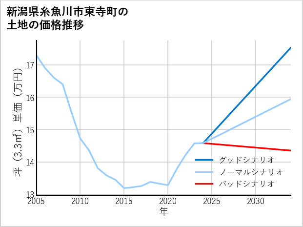 新潟県糸魚川市東寺町の土地価格推移