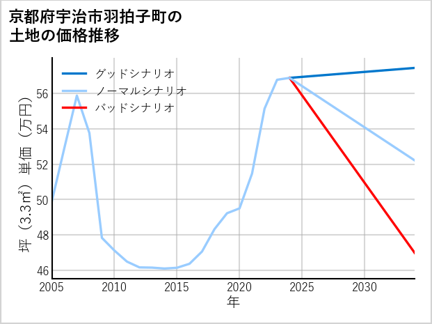 京都府宇治市羽拍子町の土地価格推移